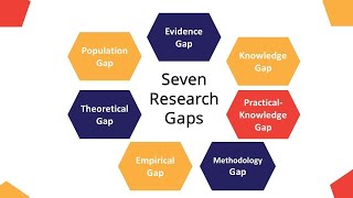 7 Types of Research Gap  Evidence Gap Knowledge Gap Methodology Gap Empirical Gap [upl. by Abita]