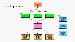 System Design Interviews Preparation Key Concepts Part 1 of 2 [upl. by Vito]