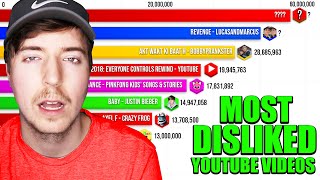 Most Disliked YouTube Videos 2010  2023 [upl. by Talbott525]