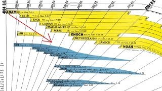 Bible Timeline Chart Shows Five Facts You Cant Learn From The Bible Alone [upl. by Anekam562]