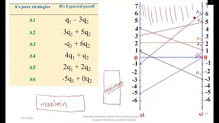 Solving mx2 Payoff Matrix by Graphical Solution Problem 2 on Graphical solution [upl. by Kapoor812]