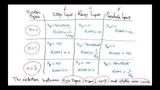 Undergraduate Control Engineering Course Steady State Error  Part 22 [upl. by Nalo]