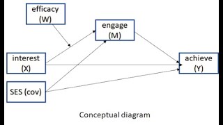 Process model 7 First stage moderated mediation using Stata August 2021 [upl. by Rothwell993]