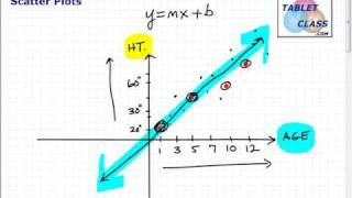 Learn Scatter Plots and Best Fitting Lines [upl. by Adnac729]