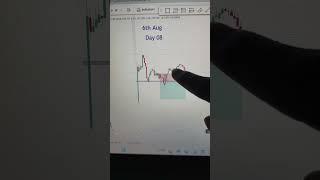 आज मेरा बड़ा LOSS हो गया 😔  Nifty scalping day 08 scalping banknifty nifty forextrading trader [upl. by Onitsuaf243]