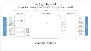 Verilog Tutorial 48 Image processing 04  Sobel System Sub Module Analyze [upl. by Inalem]