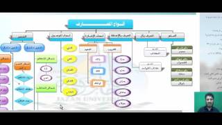 الوحدة الاولى  المضاف والمضاف اليه  بولى10 مسيروان عبدالرحمن [upl. by Heigl849]