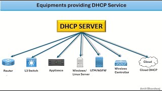 DHCP Dynamic Host Configuration Protocol dhcp networkprotocols networkengineer dhcpserver [upl. by Anyehs]