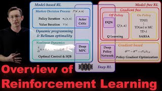 Reinforcement Learning Series Overview of Methods [upl. by Yelhsa]