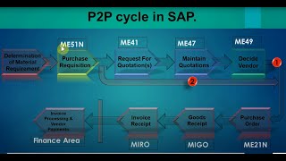 02 SAP MM P2P Cycle MM SAP Procure to Pay process ECC S4 HANA [upl. by Atinuahs]