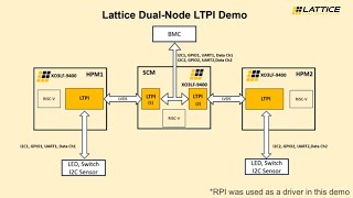 Lattice Semiconductor Dual Node LTPI Demonstration [upl. by Dragde]