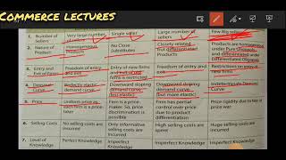 difference between perfect competition monopoly monopolistic competition and oligopoly  class 11 [upl. by Pettit]