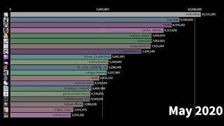 Top 20 Most Viewed FNaF GachaTubers  31 December Update [upl. by Jenda]