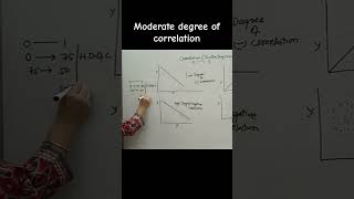 Moderate degree of correlation correlation statistics [upl. by Ivory]