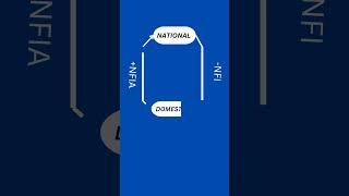 Class 12 Economics National income aggregates basic formula cbsebank upsc currentaffairs cat [upl. by Voss]