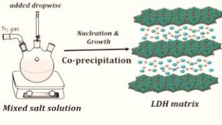 coprecipitation method for Layer double hydroxide preparation [upl. by Januarius]