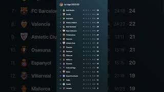 La Liga 202122 TABLE PROGRESS [upl. by Dean]