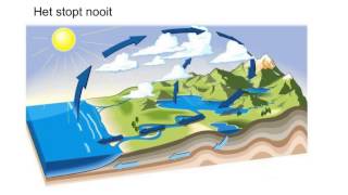 AK  kringloop van water [upl. by Odnolor]