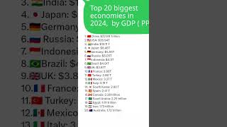 Top 20 biggest economies in 2024 by GDP  PPP gdp 2024 [upl. by Norabal]