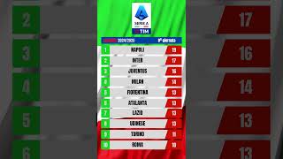 Classifica Serie A 202425 8ª giornata SerieA napoli inter juve lazio udinese milan calcio [upl. by Gare122]