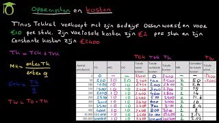 Kosten bij volkomen concurrentie  economie uitleg [upl. by Eben]