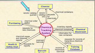 Video 8  Depicting Project Scope and the Context Diagram [upl. by Dibb]