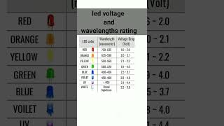 Led voltage and wavelength rating [upl. by Korwun]