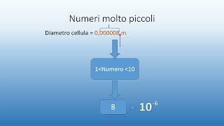 Notazione scientifica e ordine di grandezza [upl. by Tracay700]