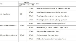 OG inverter ac error code list [upl. by Yllib78]