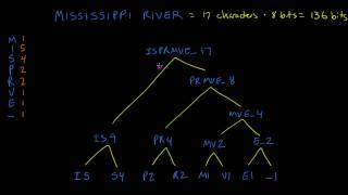 Text Compression with Huffman Coding [upl. by Elleirb]