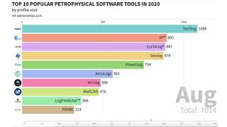 Top 10 Popular Petrophysical Software Tools in 2020 [upl. by Uriah]