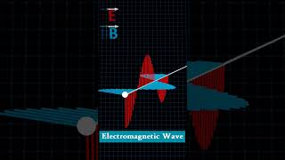 Electromagnetic wave animation animation physics 12thphysics electromagnetism science [upl. by Akerue]