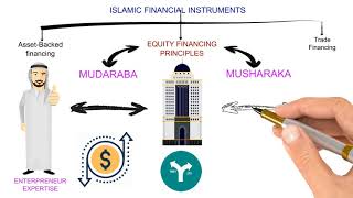 Islamic banking  Equity financing Mudarabah financing and Musharaka financing [upl. by Sivel772]