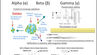 Alpha Beta Gamma A Crash Course on Radioactive Particles and Their Properties [upl. by Gilli]