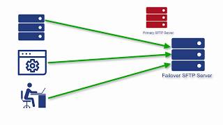 How to Set Up an SFTP Active Passive High Availability Cluster [upl. by Roderick]