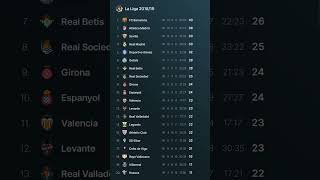 La Liga 201819 TABLE PROGRESS [upl. by Hallvard]