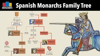 Spanish Monarchs Family Tree  Alfonso the Great to Felipe VI [upl. by Bedwell42]