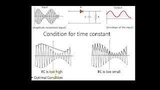 Envelop Detector Demodulation of AM wave [upl. by Eidassac457]