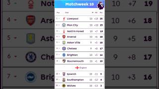 💥 PREMIER LEAGUE TABLE UPDATED 02 November  PREMIER LEAGUE STANDING MATCHWEEK 10 2425  EPL MD10 [upl. by Aerona135]