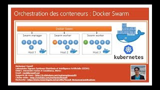 Part 10  Docker  Orchestration des conteneurs avec SWARM [upl. by Maurie13]