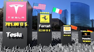 Most valuable car companies in the world [upl. by Dleifrag427]