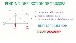 Deflection of Trusses  Unit Load Method Problem No 2  Horizontal Deflection amp Vertical Deflection [upl. by Georgine181]