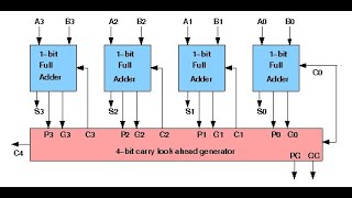 08Look Ahead Carry AdderMalayalam [upl. by Putnam]