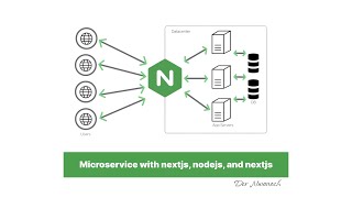 Microservice Setup Tutorial Nextjs Nodejs Expressjs Docker Docker Compose amp Nginx [upl. by Neumeyer290]