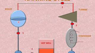 Rankine Cycle PV amp TS Diagram Easy Explain [upl. by Eva]