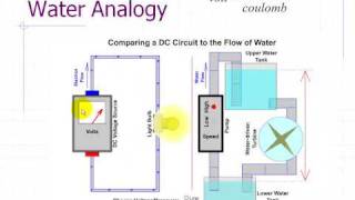 Introduction to Circuit Analysis  Water Analogy [upl. by Nemracledairam]