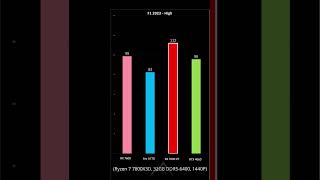 🔥 New RX 7600 XT vs RTX 4060 Arc A770 RX 7600 [upl. by Abisha616]