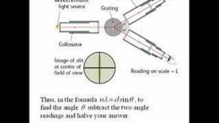 Measuring the Wavelength of Monochromatic Light [upl. by Ahsilat137]