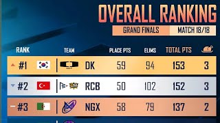 PMGC 2024 POINTS TABLE  GRAND FINALS DAY 3 OVERALL STANDINGS 😱 pubg pmgc [upl. by Marigolde]