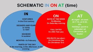 How to use the prepositions of time at  in and on [upl. by Kryska]